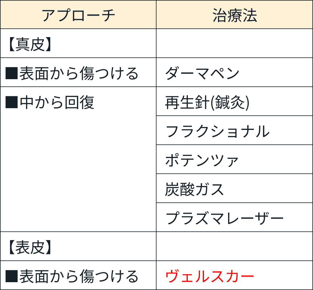 アプローチ・治療法の図