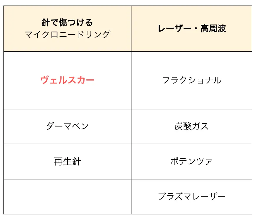 針で傷つけるマイクロニードリング・レーザー・高周波の図